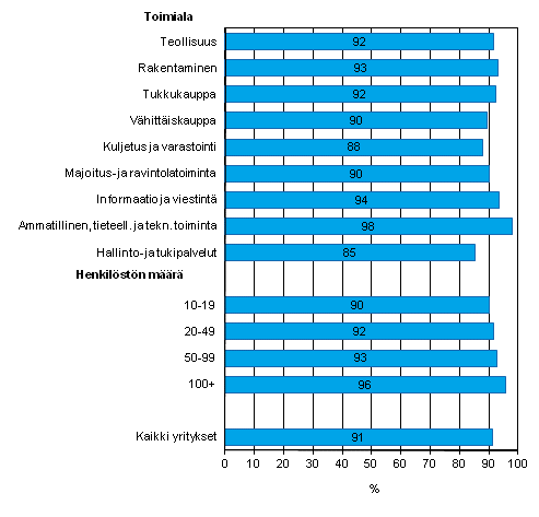 Liitekuvio 14. Internetin käyttö tiedon hankintaan julkisen hallinnon sivuilta vuonna 2011, osuus kaikista luokan yrityksistä