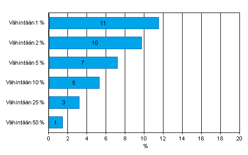 Liitekuvio 19. Internet-myynnin arvon jakauma yrityksissä vuonna 2011. Yritykset, jotka saavat vähintään 1, 2, 5, 10, 25 tai 50 prosenttia liikevaihdostaan Internet-myynnistä, osuus vähintään kymmenen henkilöä työllistävistä yrityksistä