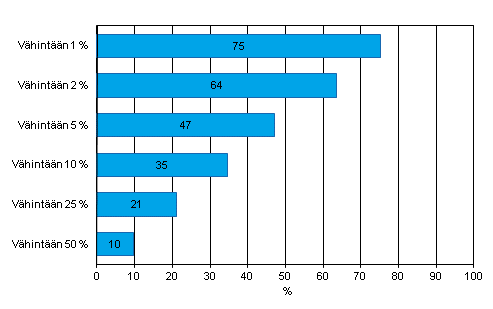 Liitekuvio 20. Internet-myynnin arvon jakauma yrityksissä vuonna 2011. Yritykset, jotka saavat vähintään 1, 2, 5, 10, 25 tai 50 prosenttia liikevaihdostaan Internet-myynnistä, osuus Internetissä myyvistä vähintään kymmenen henkilöä työllistävistä yrityksistä