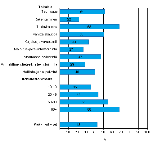 Liitekuvio 23. Myyntitilauksen tietojen automaattinen jakaminen yrityksen muiden toimintojen kanssa keväällä 2012, osuus kaikista luokan yrityksistä