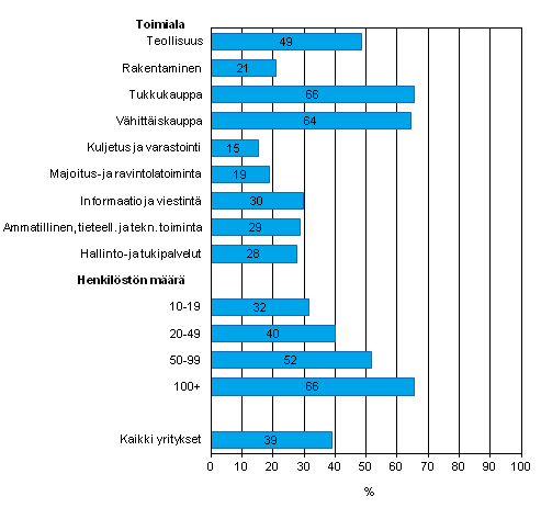 Liitekuvio 24. Ostotilauksen tietojen automaattinen jakaminen yrityksen muiden toimintojen kanssa keväällä 2012, osuus kaikista luokan yrityksistä