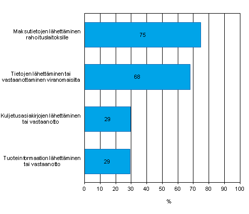 Liitekuvio 27. Automatisoidun tiedonvaihdon käyttötarkoitukset keväällä 2011, osuus vähintään kymmenen henkilöä työllistävistä yrityksistä jotka käyttävät automatisoitua tiedonvaihtoa