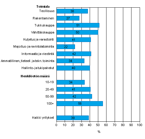 Liitekuvio 28. Tiedon säännöllinen sähköinen jakaminen tavarantoimittajien tai asiakkaiden kanssa toimitusketjun hallitsemiseksi keväällä 2012, osuus kaikista luokan yrityksistä