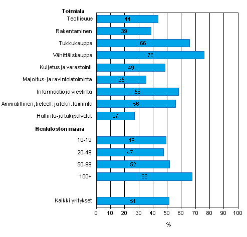 Liitekuvio 29. Tiedon säännöllinen sähköinen jakaminen web-portaaleissa tai automaatisoidulla tiedonvaihdolla tavarantoimittajien kanssa toimitusketjun hallitsemiseksi keväällä 2012, osuus kaikista luokan yrityksistä jotka jakavat sähköisesti tietoa toimitusketjussa