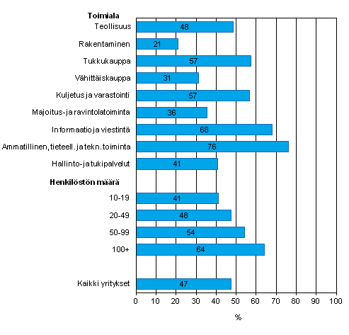 Liitekuvio 30. Tiedon säännöllinen sähköinen jakaminen web-portaaleissa tai automaatisoidulla tiedonvaihdolla asiakkaiden kanssa toimitusketjun hallitsemiseksi keväällä 2012, osuus kaikista luokan yrityksistä jotka jakavat sähköisesti tietoa toimitusketjussa