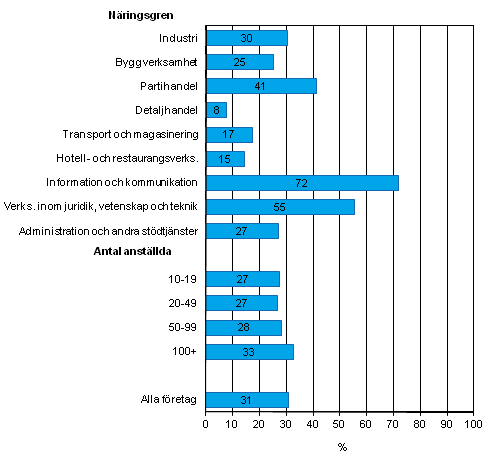 Användning av mobilt internet våren 2012, andel av anställda i företag med minst tio anställda