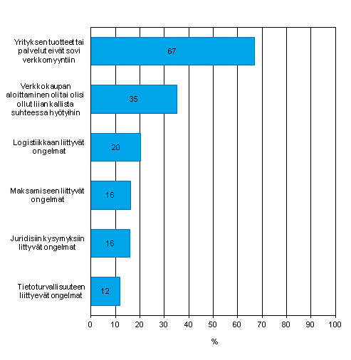 Kuvio 14. Internet-myynnin esteet yrityksissä, joilla ei ollut internet-myyntiä vuonna 2012, osuus kaikista luokan yrityksistä