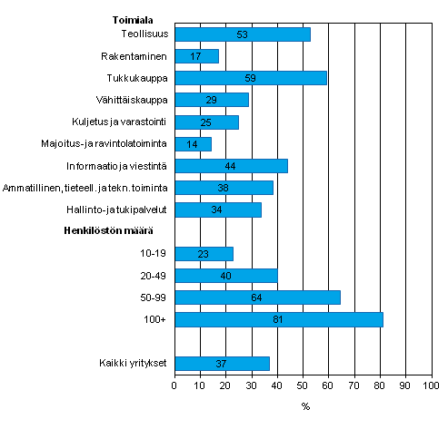 Kuvio 16. Yrityksellä käytössä toiminnanohjausjärjestelmä (ERP) keväällä 2013, osuus kaikista luokan yrityksistä