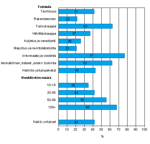 Kuvio 17. Yrityksell kytss asiakkuuden hallinnan tietojrjestelm (CRM) kevll 2013, osuus kaikista luokan yrityksist