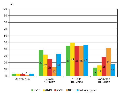 Liitekuvio 3. Laajakaistan suurin nopeus yrityksissä keväällä 2013, osuus kokoluokan yrityksistä