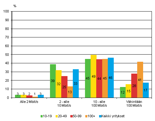 Liitekuvio 3. Laajakaistan suurin nopeus yrityksiss kevll 2013, osuus kokoluokan yrityksist