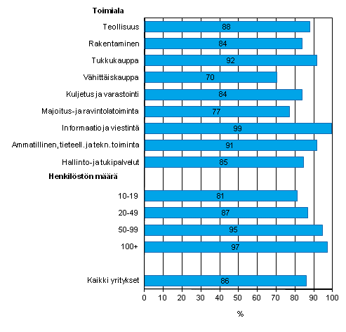 Liitekuvio 5. Mobiili laajakaistainen yhteys Internetiin kannettavalla tietokoneella keväällä 2013, osuus kaikista