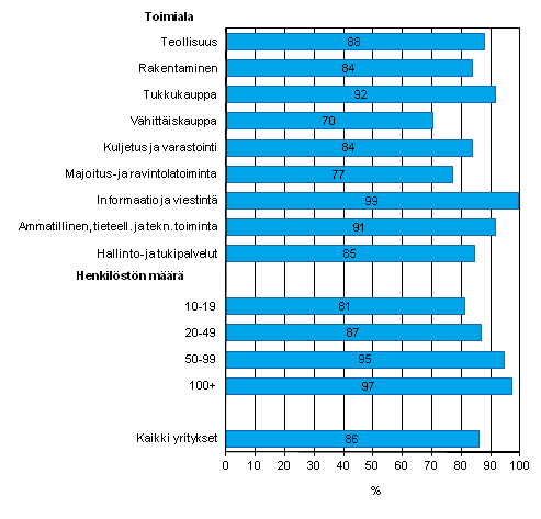 Liitekuvio 5. Mobiili laajakaistainen yhteys Internetiin kannettavalla tietokoneella kevll 2013, osuus kaikista