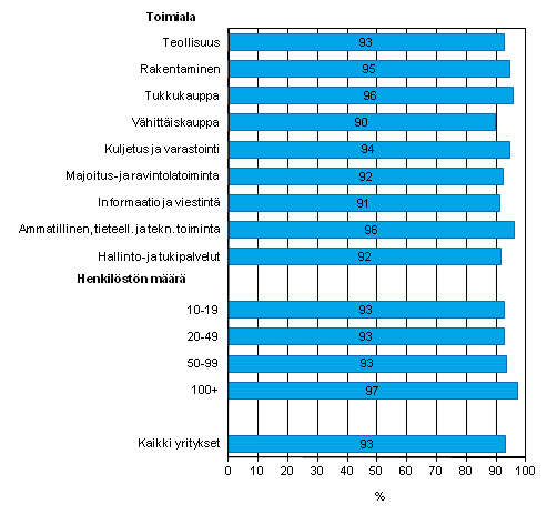 Liitekuvio 11. Internetin käyttö tiedon hankintaan julkisen hallinnon sivuilta vuonna 2012, osuus kaikista luokan yrityksistä