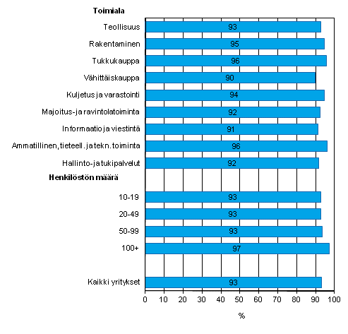 Liitekuvio 11. Internetin kytt tiedon hankintaan julkisen hallinnon sivuilta vuonna 2012, osuus kaikista luokan yrityksist