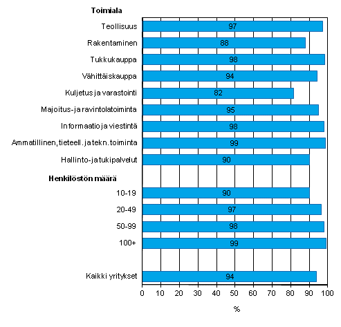 Liitekuvio 13. Kotisivut yrityksiss kevll 2013, osuus kaikista luokan yrityksist