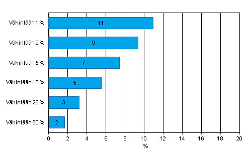 Liitekuvio 15. Internet-myynnin arvon jakauma yrityksissä vuonna 2012. Yritykset, jotka saavat vähintään 1, 2, 5, 10, 25 tai 50 prosenttia liikevaihdostaan Internet-myynnistä, osuus vähintään kymmenen henkilöä työllistävistä yrityksistä