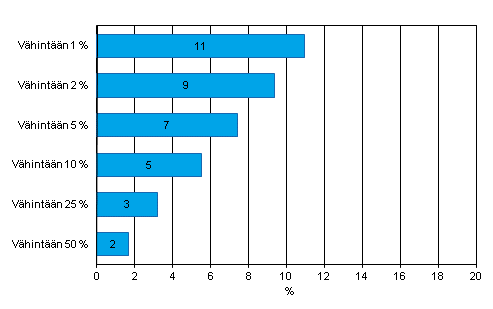 Liitekuvio 15. Internet-myynnin arvon jakauma yrityksiss vuonna 2012. Yritykset, jotka saavat vhintn 1, 2, 5, 10, 25 tai 50 prosenttia liikevaihdostaan Internet-myynnist, osuus vhintn kymmenen henkil tyllistvist yrityksist