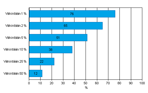 Liitekuvio 16. Internet-myynnin arvon jakauma yrityksissä vuonna 2012. Yritykset, jotka saavat vähintään 1, 2, 5, 10, 25 tai 50 prosenttia liikevaihdostaan Internet-myynnistä, osuus Internetissä myyvistä vähintään kymmenen henkilöä työllistävistä yrityksistä