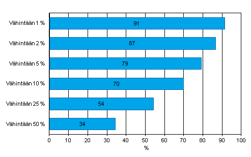 Liitekuvio 18. EDI-myynnin arvon jakauma yrityksissä vuonna 2012. Yritykset, jotka saavat vähintään 1, 5, 10, 25 tai 50 prosenttia liikevaihdostaan EDI-myynnistä, osuus EDI:n välityksellä myyvistä vähintään kymmenen henkilöä työllistävistä yrityksistä