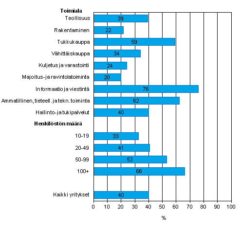 Liitekuvio 19. Yrityksellä käytössä asiakkuuden hallinnan tietojärjestelmä (CRM) asiakastietojen hankintaan, tallettamiseen ja jakamiseen keväällä 2013, osuus kaikista luokan yrityksistä