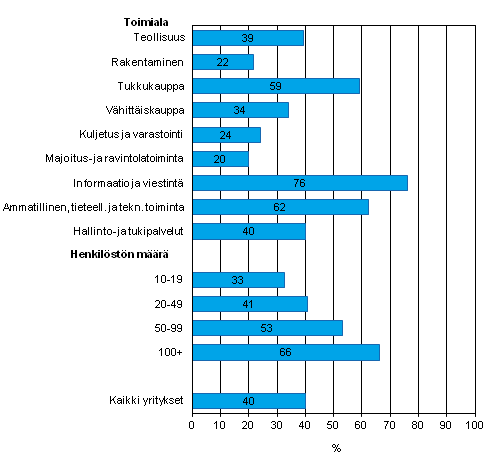 Liitekuvio 19. Yrityksell kytss asiakkuuden hallinnan tietojrjestelm (CRM) asiakastietojen hankintaan, tallettamiseen ja jakamiseen kevll 2013, osuus kaikista luokan yrityksist