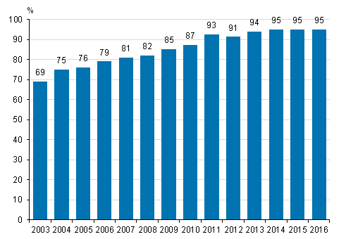 Kuvio 6. Internet-kotisivut yrityksiss 2003-2016