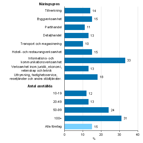Användning av big data, andel av företag som sysselsätter minst tio personer