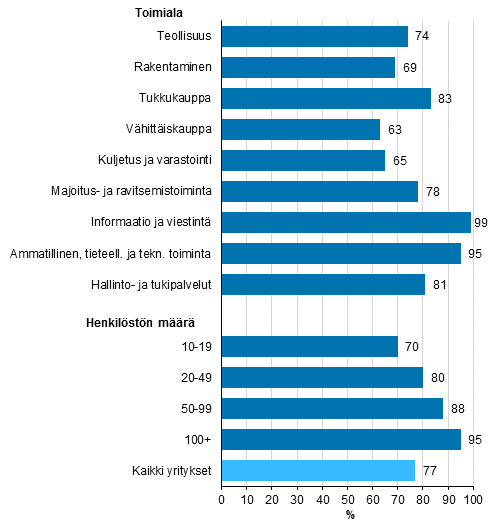 Kuvio 1. Kiinten internet-yhteyden nopeus vhintn 10 Mbit/s