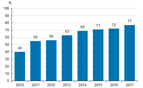 Kuvio 2. Yrityksellä vähintään 10 Mbit/s nopeudella toimiva kiinteä internet-yhteys 2010-2017¹