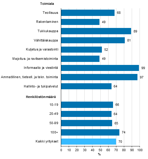 Kuvio 3. Henkilöstön internetin käyttö¹
