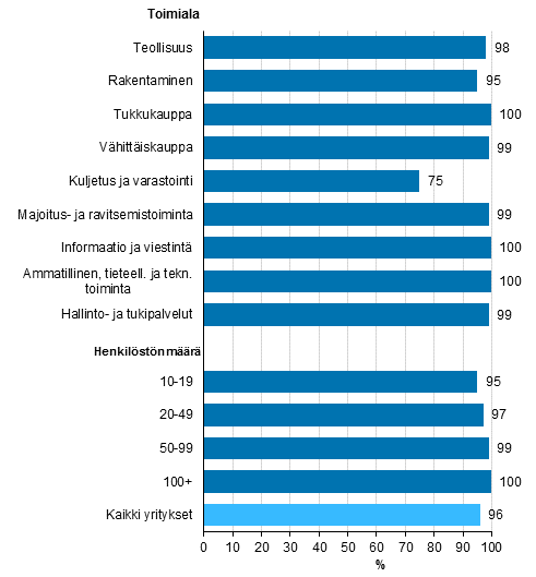 Kuvio 4. Yrityksellä Internet-kotisivut¹