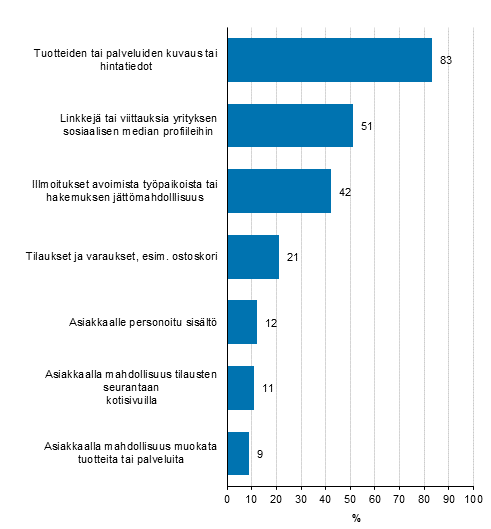 Kuvio 6. Kotisivujen kytttarkoitukset