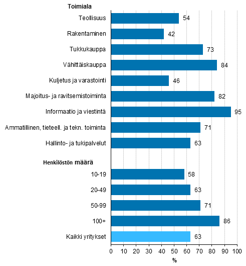 Kuvio 7. Sosiaalisen median käyttö yrityksissä¹