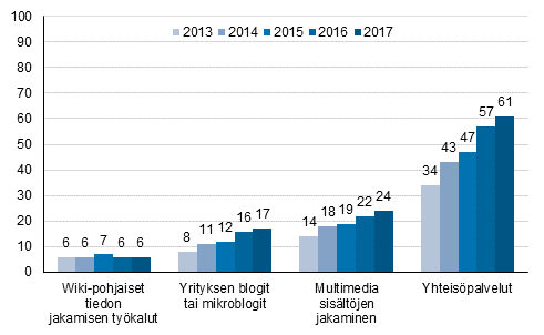 Kuvio 8. Yritysten käyttämät sosiaalisen median tyypit 2013-2017¹