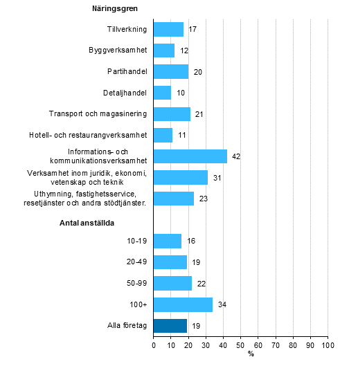 Anvndning av big data, andel av fretag som sysselstter minst tio personer