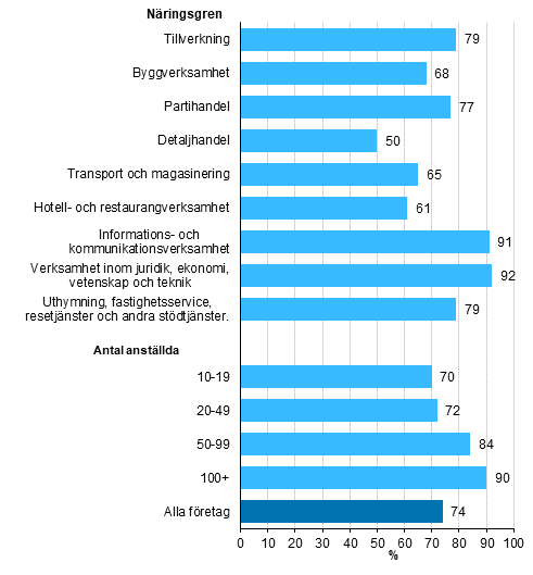 Anvndning av molntjnster, andel av fretag som sysselstter minst tio personer