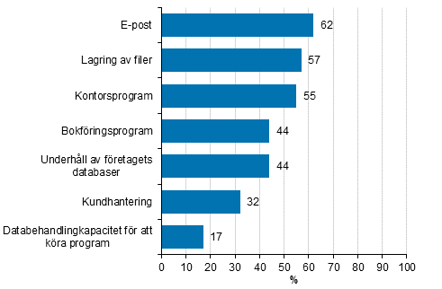 Använda molntjänster, andel av företag som sysselsätter minst tio personer