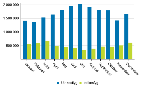Passagerare på utrikes och inrikesflyg år 2019