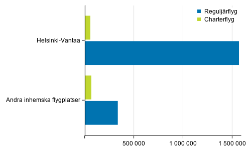 Passagerare i reguljr- och chartertrafik p Helsingfors-Vanda flygplats och andra inrikes flygplatser