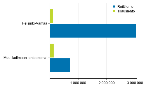 Reitti- ja tilauslentojen matkustajat Helsinki-Vantaalla ja muilla kotimaan lentoasemilla tammi-helmikuussa 2020