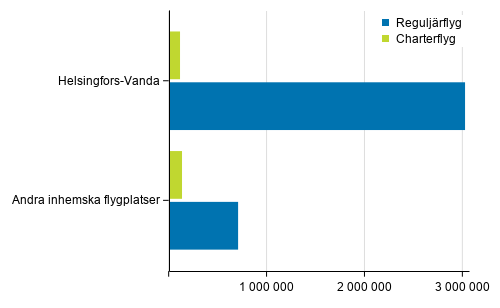 Passagerare i reguljr- och chartertrafik p Helsingfors-Vanda flygplats och andra inrikes flygplatser i januari-februari 2020