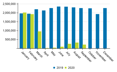 Number of passengers at Finnish airports in January to September 2020