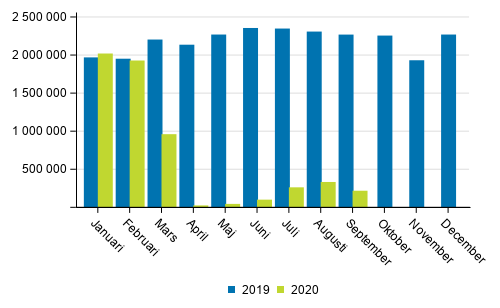 Passagerarantalet på Finlands flygplatser i januari-september 2020