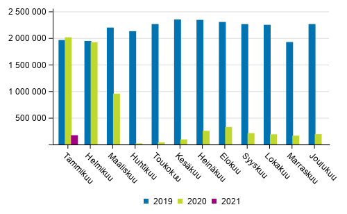 Suomen lentokenttien matkustajamr kuukausittain 2019–2021