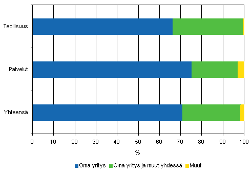 Organisaatioinnovaatioiden kehittäjät teollisuudessa ja palveluissa 2004–2006, osuus organisaatioinnovaatioita käyttöön ottaneista