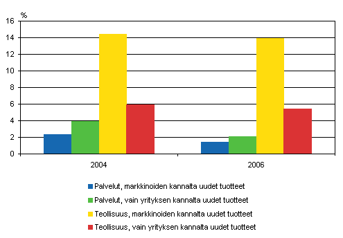 Tuoteinnovaatioista peräisin olevan liikevaihdon osuus yritysten yhteenlasketusta liikevaihdosta vuosina 2004 ja 2006