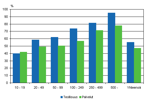 Innovaatiotoiminnan yleisyys henkilöstön suuruusluokan mukaan 2004–2006, osuus yrityksistä