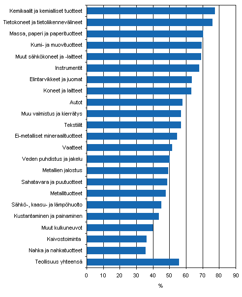Innovaatiotoiminnan yleisyys teollisuudessa toimialoittain 2004–2006, osuus yrityksistä