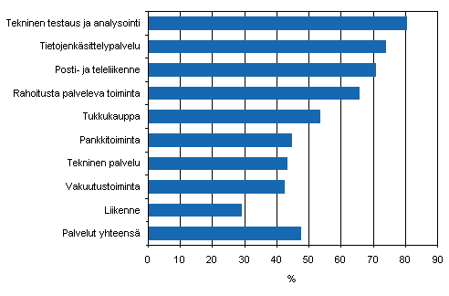 Innovaatiotoiminnan yleisyys palveluissa toimialoittain 2004–2006, osuus yrityksistä